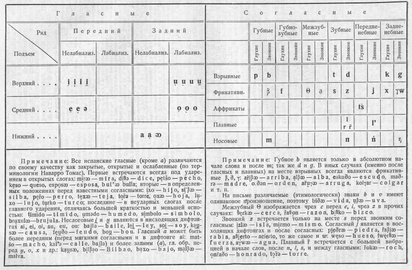 проникали в И. яз. с самого начала его сформирования как самостоятельного романского яз. (первые памятники И. яз. относятся к IX—X вв.), сначала благодаря положению латинского яз. как яз. государства, церкви и образованности, затем в период XV—XVI вв., в эпоху возрождения классической древности. Французские элементы восприняты были И. яз. в XII—XIV вв., затем в XVIII — периоды наибольшего влияния Франции на испанскую культуру. Наконец итальянские заимствования вошли в период XVI—XVII веков в связи с воздействием итальянской культуры и политическими связями Испании с Италией в эту эпоху.