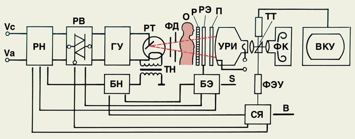 Рис. 7. Принципиальная блок-схема рентгенодиагностического аппарата: Vc — питающее напряжение; Va — напряжение для исследования; РН — регулятор напряжения; РВ — реле времени; ГУ — генераторное устройство, включающее выпрямители; <a href=