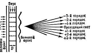 ДИФРАКЦИЯ СВЕТА НА УЛЬТРАЗВУКЕ1