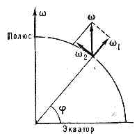 ФУКО МАЯТНИК> <div> Поэтому для демонстраций опыта целесообразно применять Ф. м. с возможно большей длиной нити (в неск. десятков м). Первый такой маятник, сооружённый франц. физиком Ж. Б. Л. Фуко (J. В. L. Foucault) в Пантеоне в Париже в 1851, имел длину 67 м; длина Ф. м. в Исаакиевском соборе в Ленинграде 98 м.</span></div>
            </dd>
            <p class=