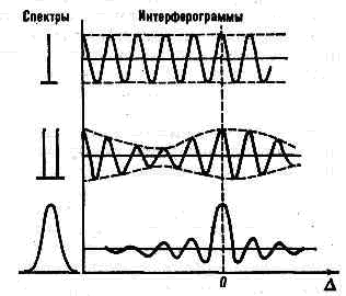 ФУРЬЕ СПЕКТРОСКОПИЯ> <div> Интерферограммы, соответствующие спектр. линии, спектр. дублету,   спектр. полосе. </div> <div> Такой массив, имеющий в разных приборах от 102 до 106 значений, вводится в память <a href=