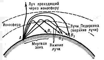 РАСПРОСТРАНЕНИЕ РАДИОВОЛН11