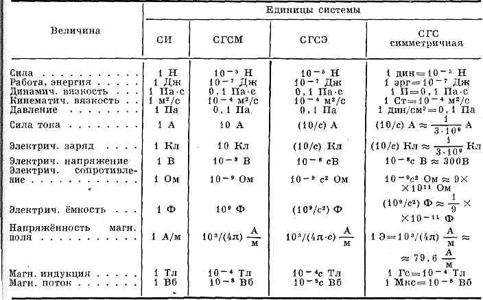 СГС СИСТЕМА ЕДИНИЦ> <div> Соотношения    важнейших    единиц трёх указанных   выше систем СГС и соответственных   единиц СИ приведены в таблице.</span></div>
            </dd>
            <p class=