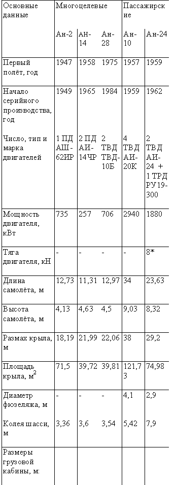 Таблица 2 — Многоцелевые и пассажирские самолеты Киевского механического завода имени О. К. Антонова
