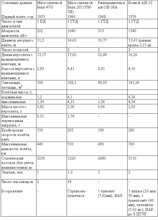 Табл. 3. — Вертолёты фирмы «Белл»
