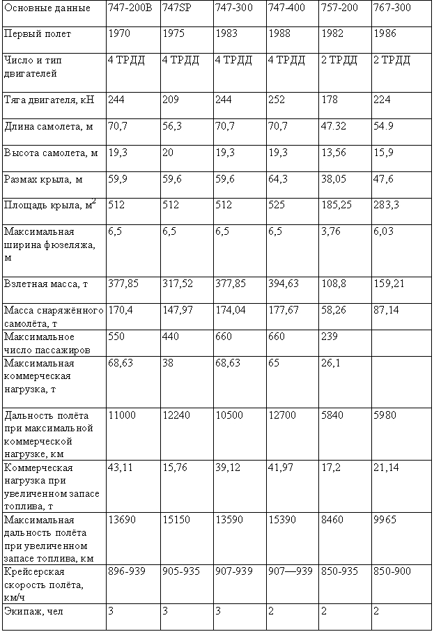 Табл. 2 — Гражданские самолеты «Боинг»
