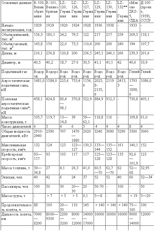 Табл. 1 — Жёсткие дирижабли
