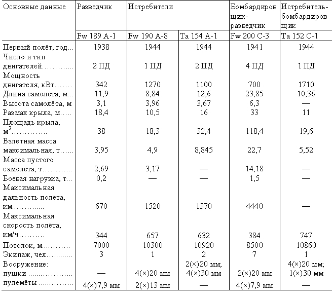 Табл. — Военные самолёты фирмы «Фокке-Вульф» 