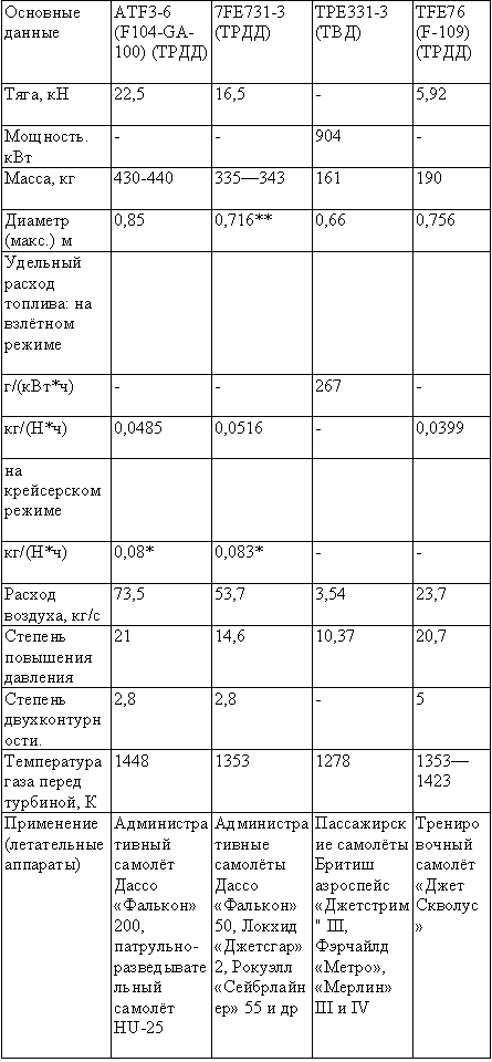 Табл. — Двигатели фирмы «Гаррет тёрбин энджин»
