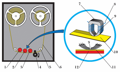 Схема работы магнитофона: