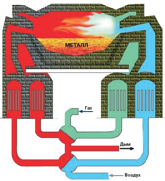 Схема мартеновской печи
