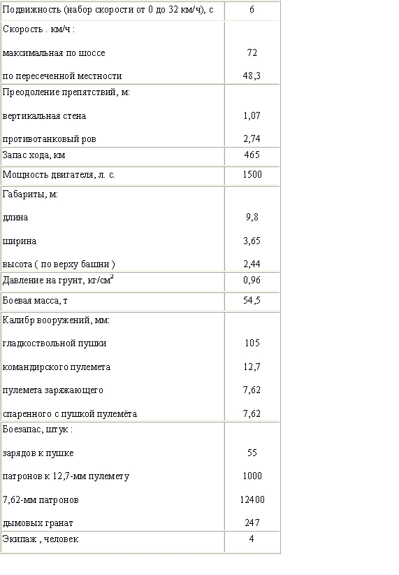         Как считают американские специалисты, по своим основным характеристикам М1 