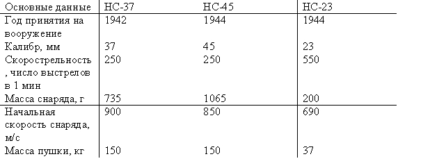Таблица — Авиационные пушки НС. 