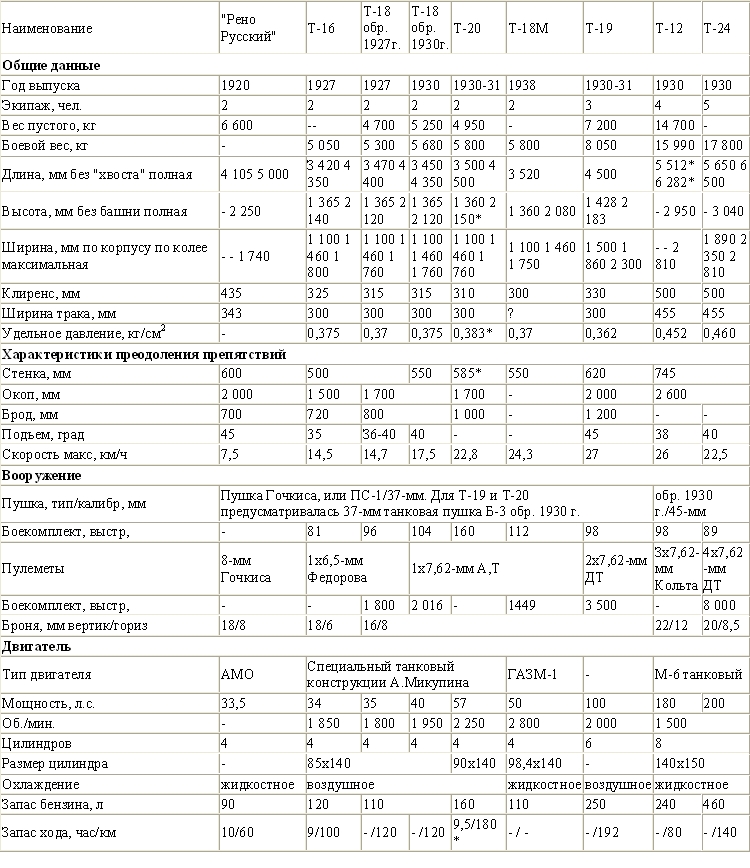 ТАКТИКО-ТЕХНИЧЕСКИЕ ХАРАКТЕРИСТИКИ ПЕРВЫХ СОВЕТСКИХ ТАНКОВ