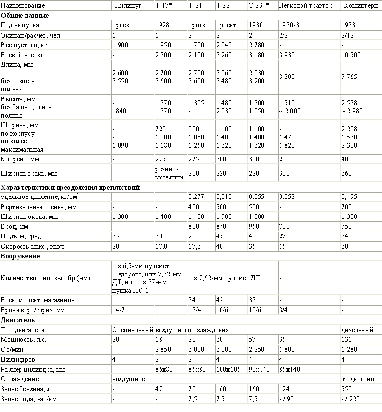 ТАКТИКО-ТЕХНИЧЕСКИЕ ХАРАКТЕРИСТИКИ ТАНКЕТОК И ТРАКТОРОВ