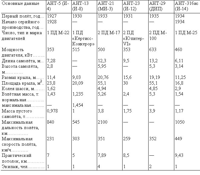Табл. 3 — Истребители АНТК имени А. Н. Туполева
