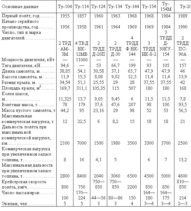 Табл. 6 — Пассажирские самолёты АНТК имени А. Н. Туполева