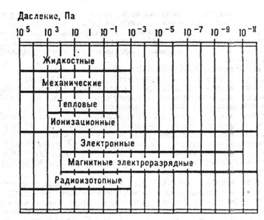 Диапазоны рабочих давлений различных вакуумметров