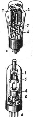 Электровакуумные диоды: а - кенотрон 5ЦЗС: 6 - высоковольтный кенотрон 1Ц7С; 1 и 2 - аноды; 3 - слюдяная пластина, изолирующая электроды; 4 газопоглотитель; 5 - катод; 6 - защитный экран