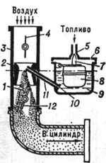 Схема простейшего карбюратора: 1 - смесительная камера; 2 - диффузор; 3 - воздушный патрубок; 4 - воздушная заслонка; 5 - топливопровод; 6 отверстие, соединяющее поплавковую камеру с атмосферой; 7 - запорная игла; 8 - поплавок; 9 - поплавковая камера; 10 - жиклёр; 11 - распылитель; 12 - дроссельная заслонка