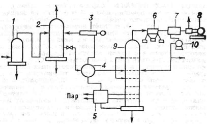 К ст. Очистка газа. Схема установки комплексной подготовки газа к транспортированию: 1 - сепаратор; 2 - абсорбер; 3, 9, 10 - насосы; 4 теплообменник; 5 - паровой подогреватель; 6 - холодильник; 7 - ёмкость; 8 - регенерационная колонна