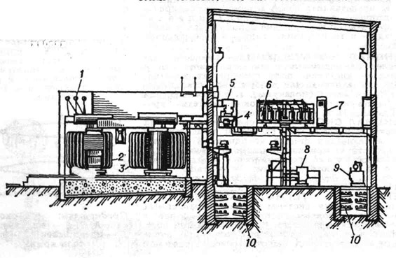 Выпрямительная преобразовательная подстанция: 1 - ввод воздушной ЛЭП; 2 - автотрансформатор; 3 - главный трансформатор; 4 - делитель напряжения; 5 и 8 - устройства защиты; 6 - выпрямитель; 7 - вспомогательная аппаратура; 9 - теплообменник; 10 - электрические кабели