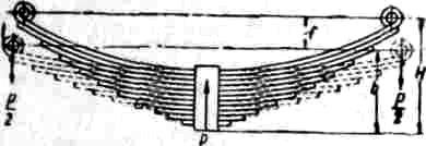 При испытании рессор после нагрузки полуторным проектным грузом величина остающегося П. р. не должна составлять более 3%; после повторных нагрузок свободная высота рессоры должна оставаться неизменной.
