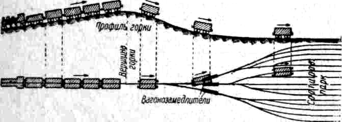 Работа по управлению замедлителями, стрелками и сигналами выполняется горочным оператором, заменяющим значительное количество стрелочников и башмачников. При проходе очередного отцепа оператор устанавливает для него стрелки согласно назначению вагонов в зависимости от скорости движения, нагрузки и необходимой дальности пробега вагона, а также состояния погоды (мороз, гетер, дождь и т. п.) и производит его <a href=