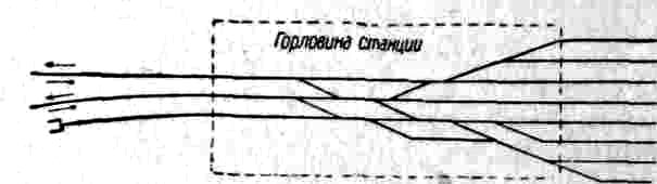 Правильное устройство Г. с. обеспечивает возможность одновременного (параллельного) приема и отправления поездов разных направлений и непрерывного производства маневровой работы. Количество пересекающихся (враждебных) маршрутов д. б. минимальным.